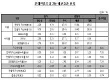 전문평가기관의성과평가를통한객관성확보및기준수익률로서의명확한비교기준제시를위해개선권고안 ❷ 반영노력지속 기준수익률의산출방식 - 투자자산별기준수익률을설정후, 자산별투자비중에따른가중평균으로전체포트폴리오기준수익률산출 투자자산별기준수익률 : 해당투자자산과동일하거나유사한위험을가진대표적투자자산또는금융상품의운용수익률 투자자산별투자비중 :