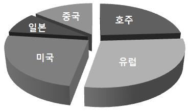 [1] 자산운용정책 ( 계획 ) -3 해외투자및대체투자선정의적정성 -3-1 해외투자, 대체투자등중장기투자에대한다각화노력근거자료 해외투자를통한투자자산다각화 해외투자목적및시행절차 ❶ 해외투자의전략적포지셔닝 자산 해외투자개요 해외투자기본방향 -