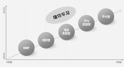 그밖에자산운용과관련된중요한사항 해외투자시행절차 투자실행 사후관리 2011 년문예진흥기금해외투자현황 지역별투자현황 판매사및운용사선정 - 운용사투자인프라파악 - 리스크관리및컴플라이언스기능확인 - 투자철학등정성평가활용 자산운용위원회사전심의시행 ❷ 월별운용보고서작성 - 시황분석및실적분석 (