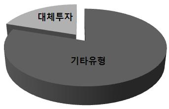 [1] 자산운용정책 ( 계획 ) 대체투자를통한투자자산다각화 대체투자목적및위험관리방안 자산 대체투자개요 대체투자기본방향 - 체계적인위험관리를통해장기적으로대안투자전략의관점에서시행 - TOP-DOWN 방식으로의투자 - 장기적으로전체기금포트폴리오의틀을우선구성하고, 대체투자하위자산군을각각의자산군에선별적으로배치 목적및기대효과 - 추가적인분산투자효과