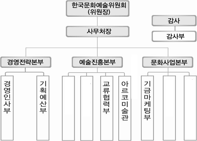 서문 조직과인원 조직 위원회 : 상임위원장 1 명과비상임위원 11 명의합의제기구사무처 : 3 본부 10 부 창작진흥부 예술인력개발원 문화복지부 예술나눔부 인원 위원회 : 상임위원장 1 명, 비상임위원 11 명사무처 : 정원