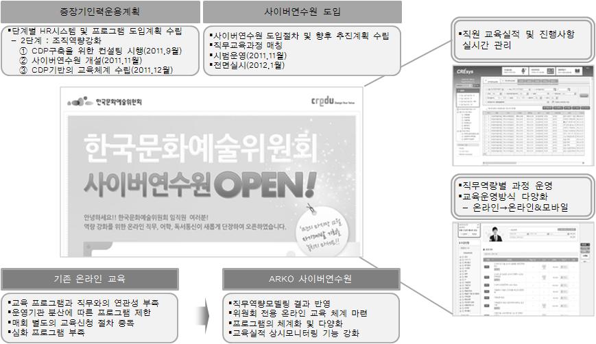 [2] 자산운용관리 ( 집행 ) -2-2 자산운용인력 ( 내 외부 ) 규모및전문성의적정성을입증할상세자료 ( 학력, 경력, 자격증, 연간교육시간등 ) 와평균보직기간 자산운용전문성강화추진체계 ❶ 사이버연수원교육프로그램 경영일반 - 경영일반, 인사조직, 마케팅 - 회계, 재무등 리더십