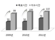 감사직무전문교육 - 사이버연수원개설 전문가육성을위한심화과정 국내대학원위탁교육 ( 석사, 박사 ) ❸ 2011 년교육이수현황 글로벌능력향상교육 글로벌역량강화교육 - 단기국외프로젝트연수 - 해외현장위탁연수 - 해외대학원위탁교육 직군제및집중근무제실시 -