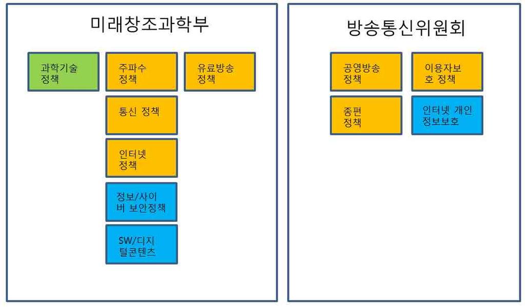 3) 문화체육관광부 - 영상, 게임콘텐츠 : 문화산업, 영상, 게임콘텐츠, 대중문화산업 ( 콘텐츠정책관 ) - 미디어정책 : 미디어정책, 방송영상광고, 출판인쇄 ( 신문 ), 인터넷신문 ( 미디어정책관 ) * 저작권정책 ( 저작권정책관 ) 4) 행정자치부 - 전자정부 (