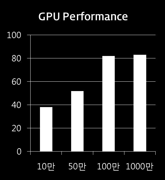 9. CPU vs. GPU 속도비교 CPU ( Xeon E5-2620 (2.0GHz) ) vs.
