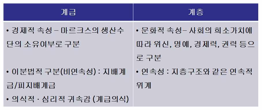 홍두승, 구해근 (2001) 의사회계급과계층에정의 1 사회계층은제도화된사회불평등구조를포괄적으로포함사회계급은그현상안에포함시키는입장 2 계층과계급은명백하게다른개념 3 절충적입장으로계급과계층의차이를인정하면서도많은면이중복됨 ( 사무직근로자, 고임금대기업숙련직노동자위치는노동자계급그러나, 핵심노동자들과다른사회의식, 행동양식을취함 ) 3) 계급과계층의개념비교 2.