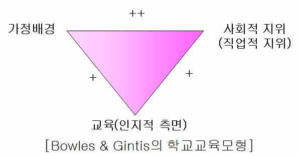 (4) 시웰과하우저 (Sewell & Hauser. 1975) 의연구사회심리학적변인 : 블라우와던칸의연구변인에학교교육및직업포부를포함하는사회심리학적변인을매개시켜연구. 연구결과 : 부모의격려가강력한매개변인이되어학교교육및포부수준에영향을미치는것으로나타남.