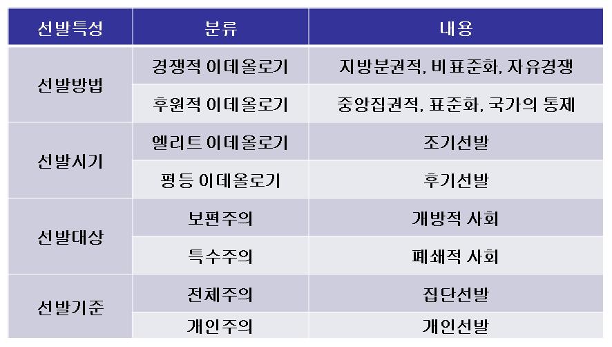 < 호퍼의선발특성에따른분류 > 2.