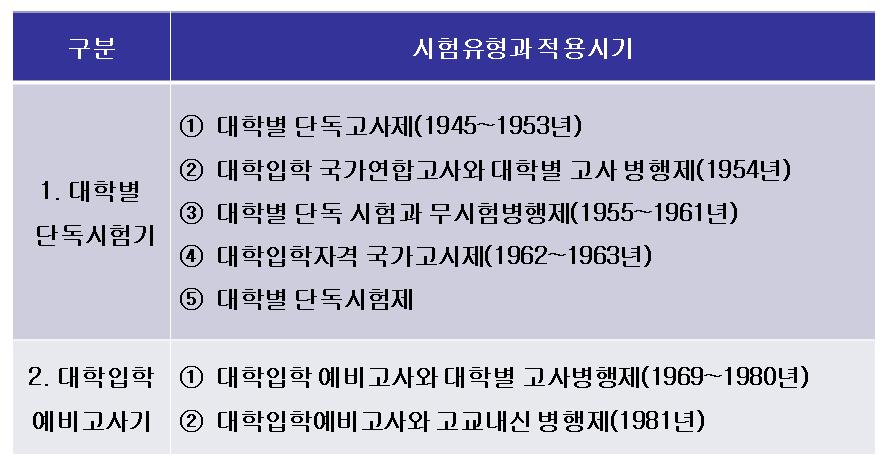 3. 우리나라입시선발제도 1) 특수목적고등학교의선발과정 (1) 설립배경 - 1974 년고교평준화정책시행후학생 학부모의교육선택권을보장하기위해 영재교육종합방안 추진계획 에따라과학고설립이후외고, 국제고, 예술고, 체육고, 농업 공업, 수산 해양계열학교 설립 (2) 논쟁거리 - 특목고진학을위한사교육비증가 -