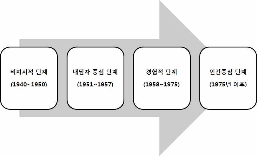 인간중심상담의발전과정 2.