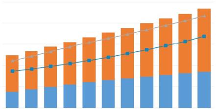 포커스 Retail Service Revenues($millions) 2,500 2000 1,500 1,000 500 0 2014 2015 2016 2017 2018 2019 2020 2021 2022 2023 2024 3,500 3,000 2,500 2000 1,500 1,000 500 0 Units(000s) Land Transport Retail