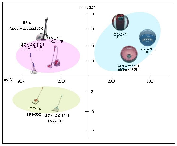 2) 시장포지셔닝 로봇청소기제품은각각 26년 7,8,9월에출시된삼성전자의하우젠로봇청소기와유진로보틱스의아이클레보시리 즈, 아이로봇의룸바가인기를얻고있고, 스팀진공청소기는 26년 5월가장빨리시장에출시한 LG 전자의 스팀싸이 킹 이인기를얻고있으며, 스팀청소기의선두주자인한경희생활과학이내놓은 한경희스팀진공청소기 도 26년 8월 에뒤이어출시되었음.