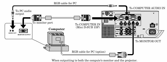 프로젝터 + 컴퓨터 Mini D-SUB 15 커넥터가있는컴퓨터에대해 COMPUTER/COMPONENT VIDEO IN 2(BNC) 단말기사용을위해 중요 : 제공된케이블대신에긴 RGB 케이블을사용할때, 그림의질이나빠진다. 커넥터나아날로그 RGB 출력어댑터는이프로젝터에연결된 PC 에따라필요하다. 판매업체에문의한다.