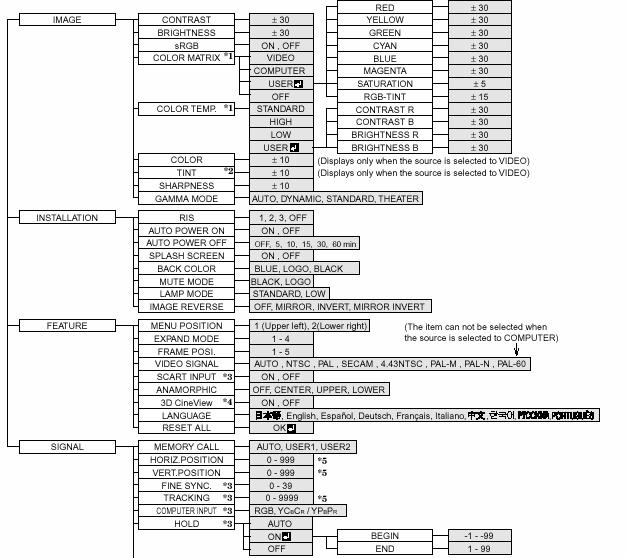 메뉴작동 기본동작 여러가지설정이 Menu 를사용하여조정된다.