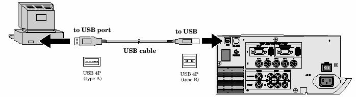 마우스원격제어 USB 나 PS/2 포트를통해 PC 에연결하여, 프로젝터원격제어장치로컴퓨터를작동할수있다.