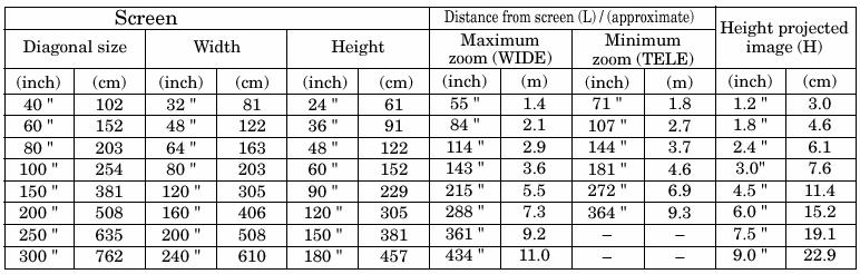 설치 프로젝터개요 그림크기는화면과프로젝터사이의거리변화에따라설정될수있다. 프로젝터전면 프로젝터와화면사이의적절한거리를찾기위해 : 화면의넓이에 1.8(min) 을곱한다. 화면에넓이에 2.4( 최대 ) 를곱한다. 최대줌과최소줌에서바람직한거리에대해서는표를참조한다. 위의수는대략적인것이며, 실제측정값과약간의차이가있을수있다.