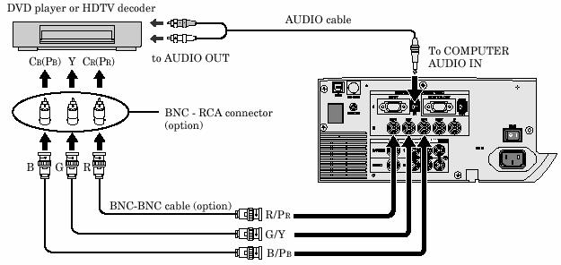 프로젝터 +DVD 플레이어나 HDTV 디코더 어떤 DVD 플레이어는 3 라인을위한출력단말기를갖는다. 프로젝터에연결할때, 프로젝터의 COMPUTER IN 에연결한다. Y, P B, P R 은 HDTV 디코더에대한단말기이름의예이다. 단말기이름은연결된기기에따라다르다.
