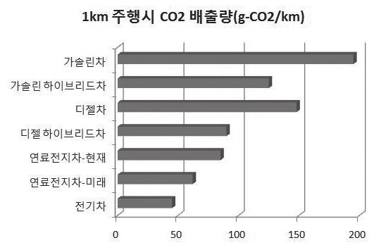 제 4 장이슈및문제점 친환경차 CO 2 배출량비교출처 : Hishshi Ishitani, Well-to-wheel Efficiency Analysis 주 :