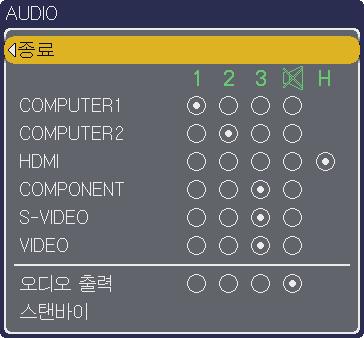 음성입력메뉴 3M 디지털프로젝터 WX66 음성입력메뉴음성입력메뉴에서아래표에표시된조작항목을실행할수있습니다. / 커서버튼을사용하여항목을선택한다음 커서버튼또는 ENTER 버튼을눌러항목을실행합니다. 그런다음아래표에따라실행합니다. 항목음량스피커 AUDIO HDMI AUDIO 36 설명 / 버튼을사용하여음량을조정합니다.