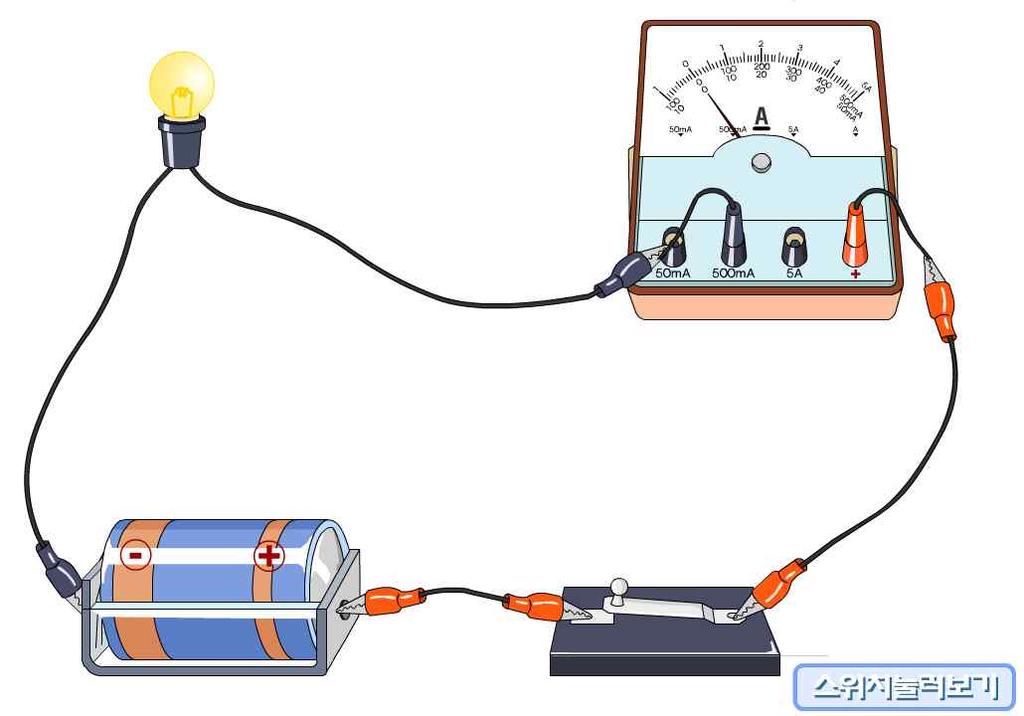 3. 흑연테이프전선으로실험하기 [ 활동 ] 제작한흑연테이프전선으로회로를구성하고, 그회로에흐르는전류를측정해보자. 준비물 : 흑연가루를묻힌테이프전선 3종류, 전류계, 집게달린전선, LED 또는꼬마전구, 1.