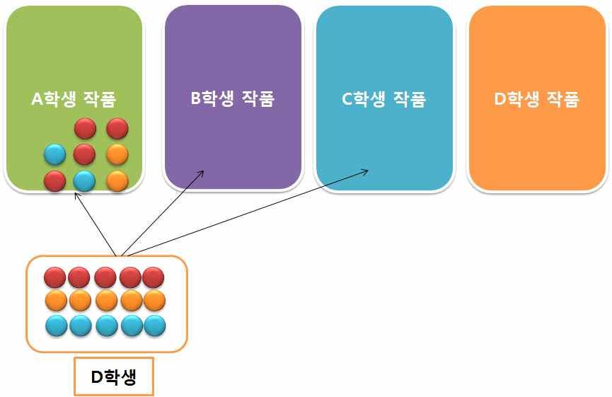 모둠원평가표 모둠원의작품을평가해보자. 개인별파란색스티커 5 장, 빨간색스티커 5 장, 노란색스티커 5 장을 배부한다. 배부된스티커를평가항목에의해자신의작품을제외하고 스티커를붙여평가한다.