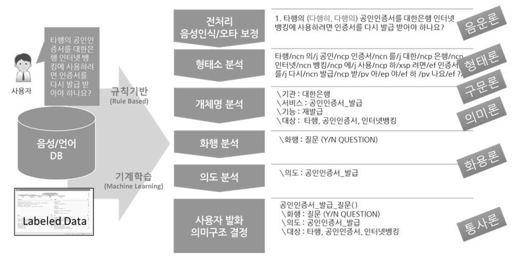 두번째꼭지인 자연어처리 는구체적인과정을살펴보는것으로구성되었다. 특히핵심자연어처리 (Core NLP: Natural Language Processing) 에주목하여 1 형태소분석 2 구문분석 3 개체명분석 4 화행분석 5 의도분석의다섯단계에대한설명이이어졌다.