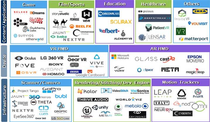 ICT Zoom < 자료 > 언론보도, IITP [ 그림 1] VR 및 AR 생태계지도 구글, 페이스북등글로벌 IT 기업을비롯해서제조사, 통신사, 방송사등다양한기업들이 VR 및 AR 생태계선점을위해본격적인투자시작 ( 구글 ) 2014 년카드보드를시작으로다양한콘텐츠실험을했던구글은 2016 년 5 월구글개발자대회 구글 I/O 2016' 에서가상현실 (VR)