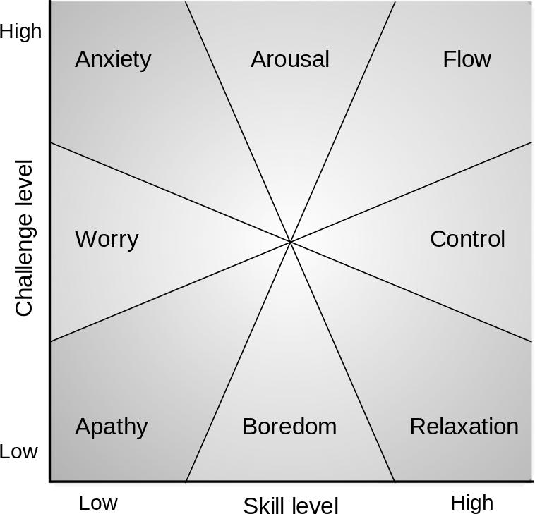 A Study on Visual and Auditory Inducement of VR Image Contents and the Inducement Components of for Immersion Improvement 각성, 몰입, 자신감, 느긋함, 권태, 무관심등 8단계로분석하고있는데최적의몰입경험은과제와실력과같은두변수가모두높을때나타나며, 몰입경험