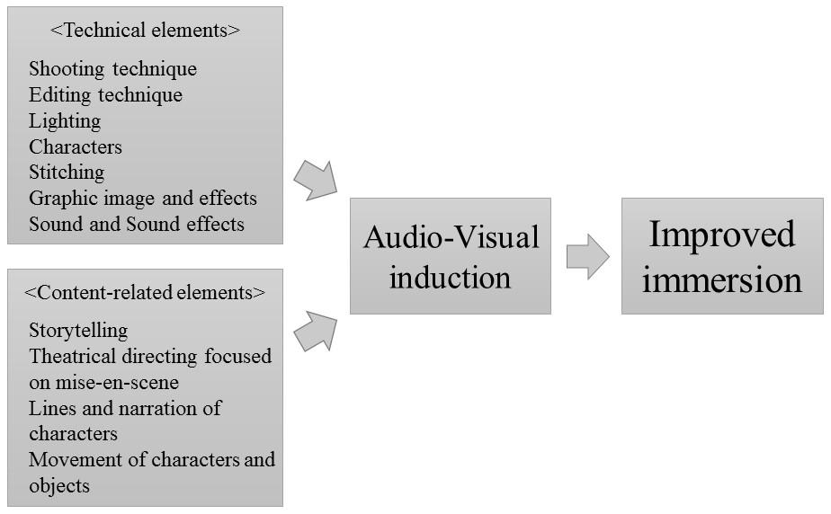 A Study on Visual and Auditory Inducement of VR Image Contents and the Inducement Components of for Immersion Improvement 우내레이션과더빙, 배경음악과일반적인효과음이사용된것으로나타났으며, HELP