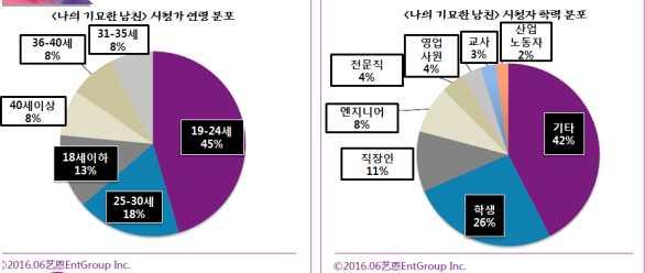 의작품인 < 나의기묘한남친 > 은 2015년 5월후난인민출판사 (