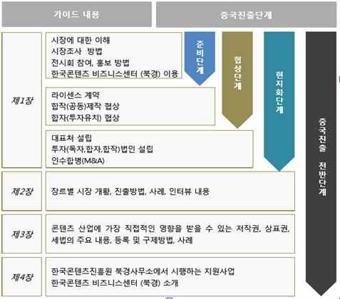 2016 중국문화산업비즈니스가이드 재중국한국콘텐츠사업자협의회회원가입안내 목적 ㅇ중국진출콘텐츠사업자를위한중국최신비즈니스동향및다양한비즈니스가이드제공 주요내용 ㅇ제 1 장중국문화산업비즈니스준비 - 단계별진출방식 : 진출준비단계 / 협상단계 / 현지화단계 - 진출사례 : 라이센스계약사례 / 대표처설립사례 / 투자법인설립사례 - 각진출방법의장단점및유의사항ㅇ제 2