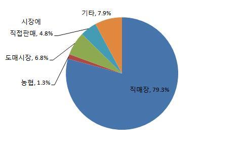 < 그림 2> 출하처별출하량비중 농가들이직판장에출하하는동기는소규모농산물을팔수있어서 17명 (39.5%), 제값을받을수있어서 16명 (37.2%), 출하가편리해서 8명 (18.6%) 순으로조사되었다.