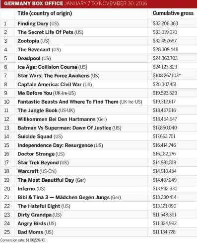 유럽콘텐츠산업일일동향보고 독일 Box office 2016 ㅇ Euro