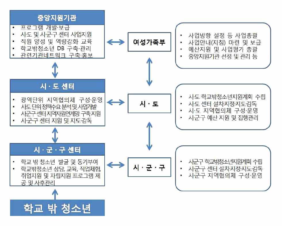 년도추진실적 대상자발굴 명 학업복귀 복교 검정고시합격등 및자립지원 자격취득등 성과 명 년도추진계획 사업대상 만 세청소년학교밖청소년 추진일정 월 월 추진방법 시군센터