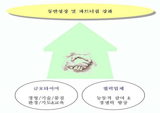 Ⅲ. 목적 1. 협력업체와상생경영및동반성장 2. 전략적파트너십강화 3.