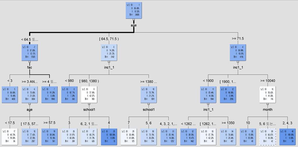 15 Decision Tree 의사결정나무 모델보기 타겟비율약