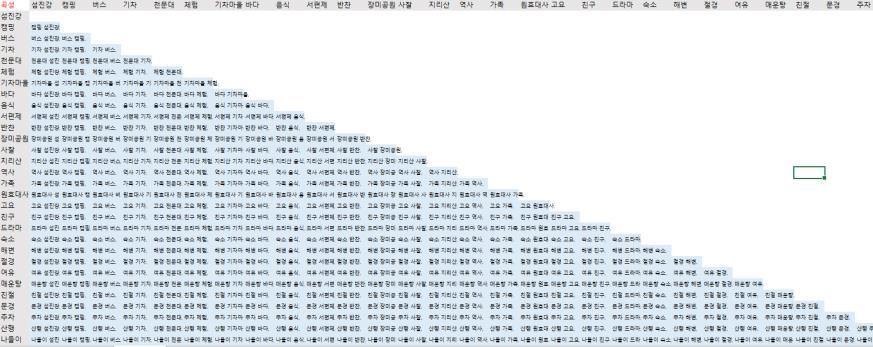 Text Mining SNA 분석 검색어선정기준 토픽모델링 I 의결과를바탕으로 SNA 분석을진행 연관성매트릭스 23 다양성을높이기위해 20가지토픽에선정된단어를추상적인단어 / 관광장소이름등골고루사용관광관련논문을참조하여조사자의주관이적게개입되도록선정함선정된단어들의중복을최대한적게하기위해중복단어제거주요관광지와관련된속성들간의관계성을알아보고자함 30X30 모든키워드의