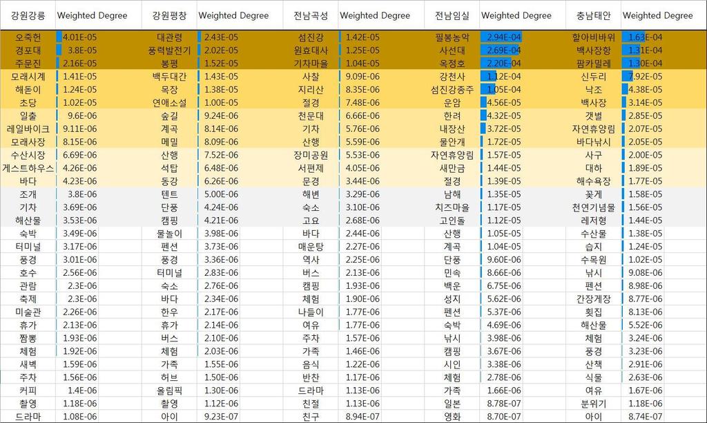 28 Regression 회귀분석 상위 15 개단어를중요하다고판단하여회귀분석전처리단계에이용 회귀분석을위한전처리단계 항목별만족도 _ 관광정보및안내시설 항목별만족도 _ 관광지물가 항목별만족도 _ 관광지편의시설 항목별만족도 _ 관광지혼잡도 항목별만족도 _ 교통