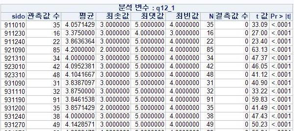 그중대표로하는값을입력변수로사용하기로결정 시군별설문응답의평균값을해당지역의대표값으로선정최빈값의경우 4값이다수를차지하여무의미함 반응변수생성하기 KOSIS