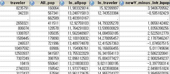 31 Regression 회귀분석 Modifying 탐색결과반응변수 traveler 값이정규성과차이가있음을알수있었다. 이에대한대응방안을고려하였다. 1.