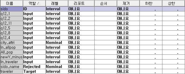 32 Regression 회귀분석 Modeling 회귀분석 반응변수와각각의입력변수는이론적으로양의상관관계를가지는것이일반적변수를모두 2014년기간으로선정하였고