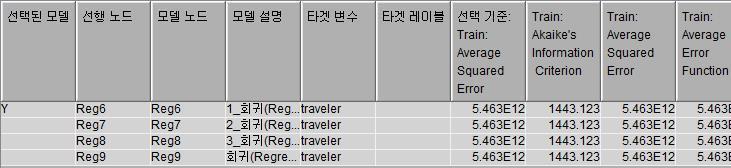 반응변수 traveler, 모델옵션 GLM 일때설명력 (R-Square)