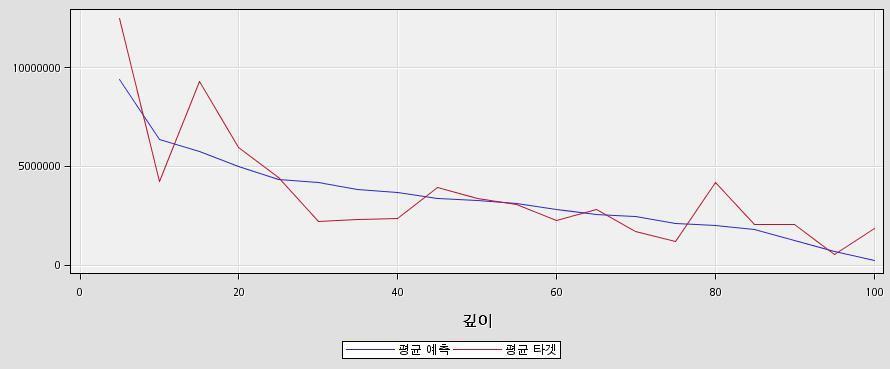 34 Regression 회귀분석 Assess 결과 Log -- Enterprise Miner Analysis of Variance Sum of Source DF Squares Mean Square F Value Pr > F 해석하기 38.2% 의설명력을보였고 C(p) 값이 7 을보였다.