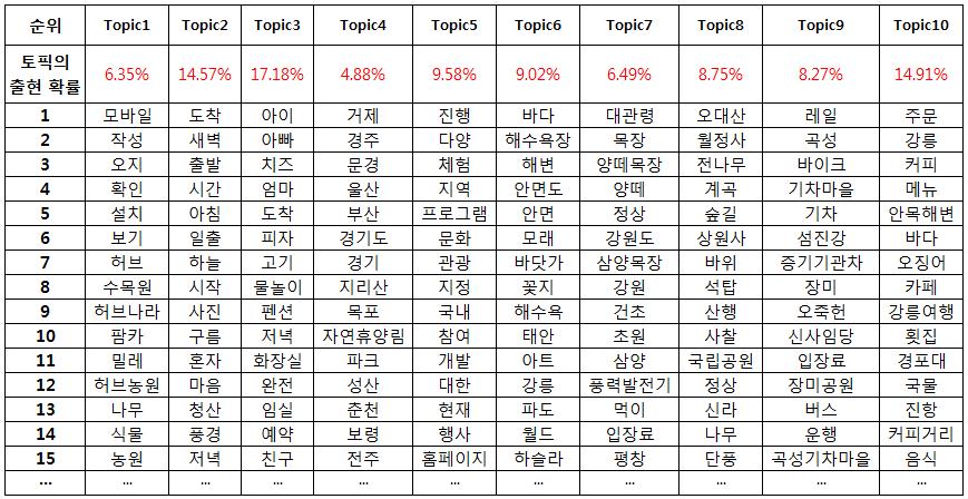 37 Text Mining 토픽모델링분석 앞서분석한 5 개도시의개별속성은이후진행할 SNA 및 RG 분석에서활용하여추가적인해석을진행함본과정을넘어가기앞서 5