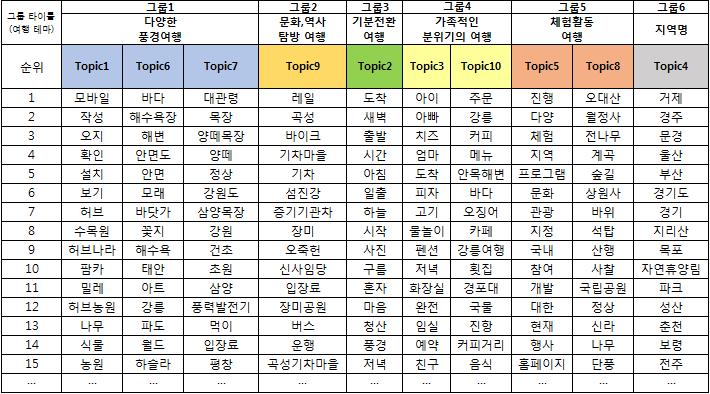 Text Mining 토픽모델링분석