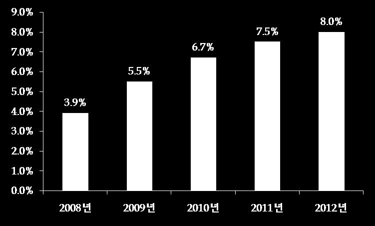 1 국내캠핑시장현황과전망 _ 캠핑용품 국내캠핑용품시장은금년 5 천억을넘어설것으로예상됨.