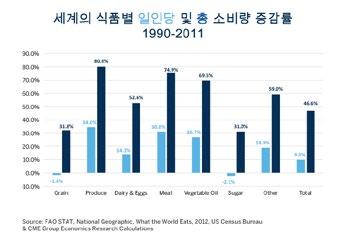 년보다도각각 20% 및 50% 낮습니다 도표 2 : 옥수수, 대두, 소맥의인플레이션조정가격은