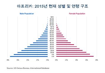 미국및유럽, 중국, 인도, 동남아와는달리, 아프리카는풍부한경작지의축복을받지못하였습니다. 북으로는사하라사막이있고중부에는정글지대가있으며남서아프리카에는또다른사막지대가있습니다. 이들을제외하면남는경작가능한토지는매우적습니다. 더군다나, 아프리카대륙의대부분의지역은강수량이너무많든가너무적습니다. 이때문에농산물자급은매우어렵습니다.