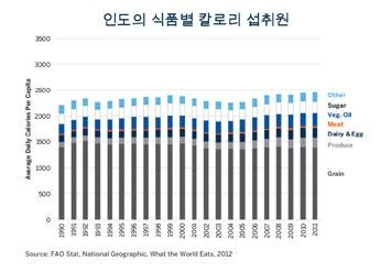 정부들이광활한지역을관할하는것과는달리, 아프리카는 55~57 개의정부들로조각조각내어져정책조율이나인프라개발을어렵게하고있습니다. 이에따라아프리카는일인당식량소비의엄청난잠재력이있는반면에정치체제의분열로인하여그해결은어려울것입니다. 그럼에도불구하고아프리카는그젊은인구구성덕분에여타세계의농부들에게는향후 25 년에걸쳐가장유망한유일한수출시장이되고있습니다.