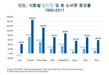 인구는과밀하고경작가능한토지는이미대부분개간된상황입니다. 따라서, 인도가갈수록더많은양의식량을세계시장에서구매하게된다고하여도놀라울것이없습니다. 이는유럽과아메리카대륙의농부들에게는잠재적으로희소식입니다. 인도가유망한다른요인으로는일인당칼로리섭취가상대적으로낮다는것입니다. 이는인구증가로인하여식량소비가늘어날뿐만아니라일인당소비증가에의한식량소비의잠재력도높다는것을의미합니다.